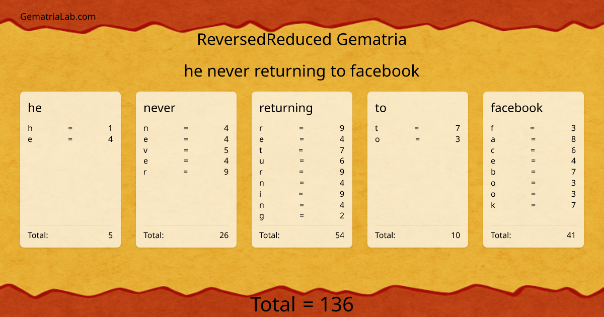 he never returning to facebook in reversedReduced Gematria